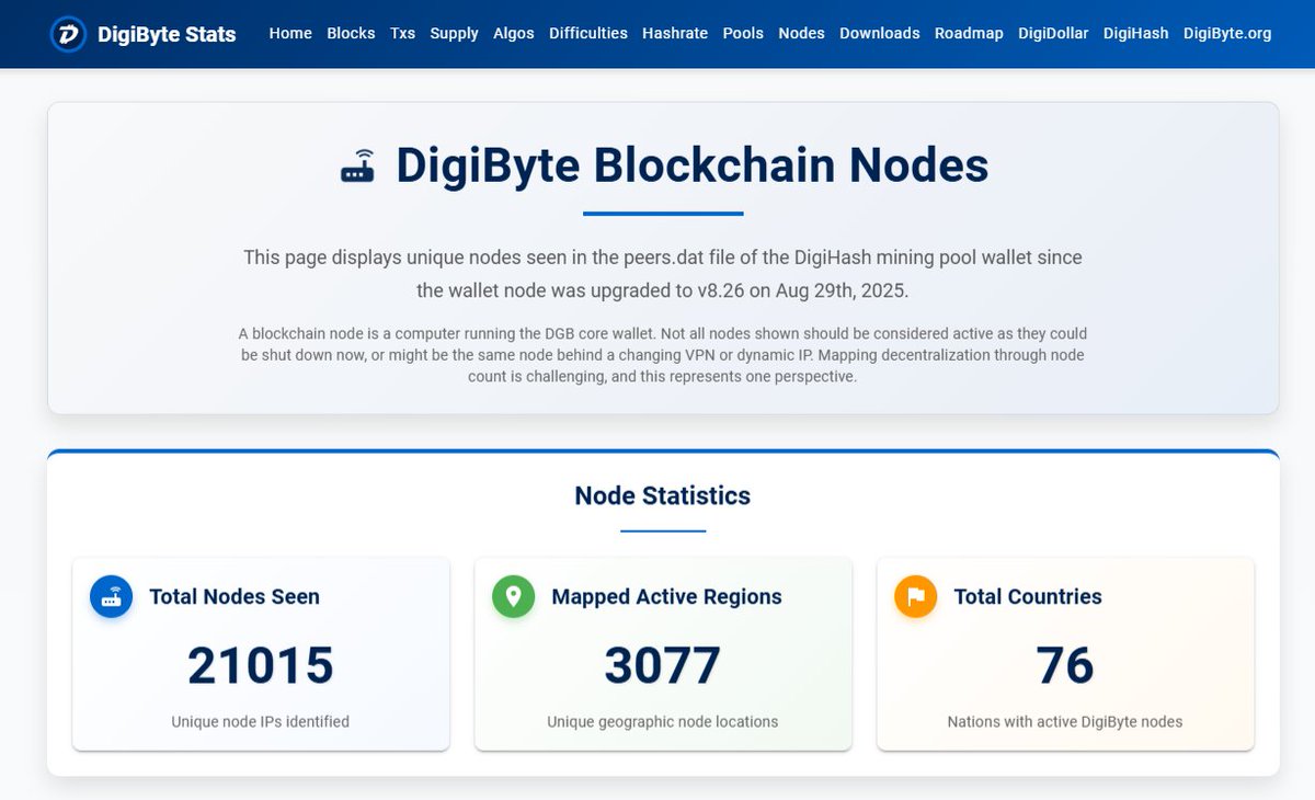 DigiByte Node Count. WOW. 

digibyte.io/nodes