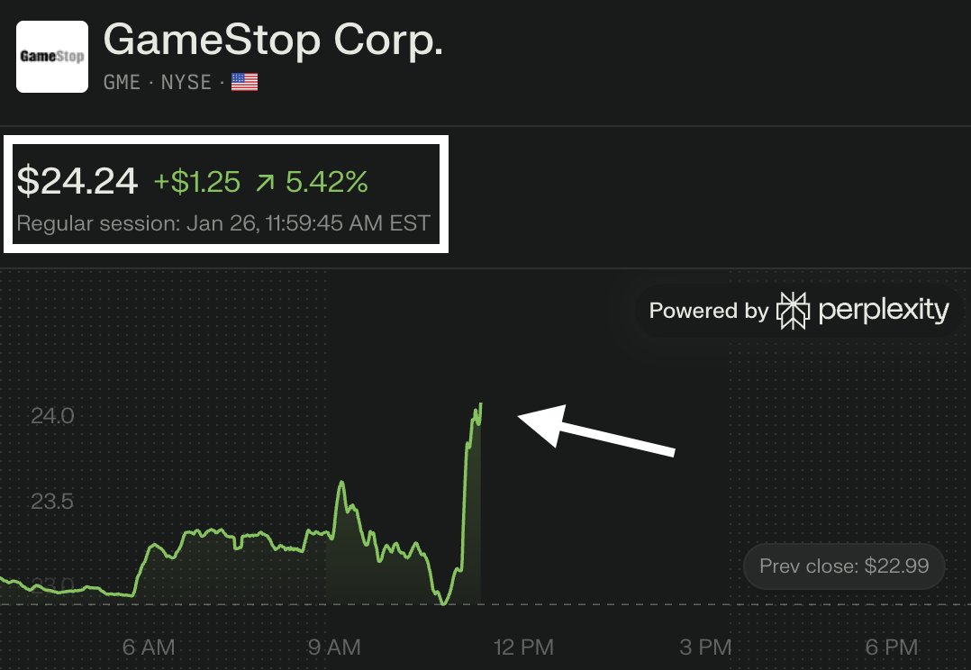 KobeissiLetter's tweet image. BREAKING: GameStop stock, $GME, surges over +5% after Michael Burry announces he has been buying the stock.