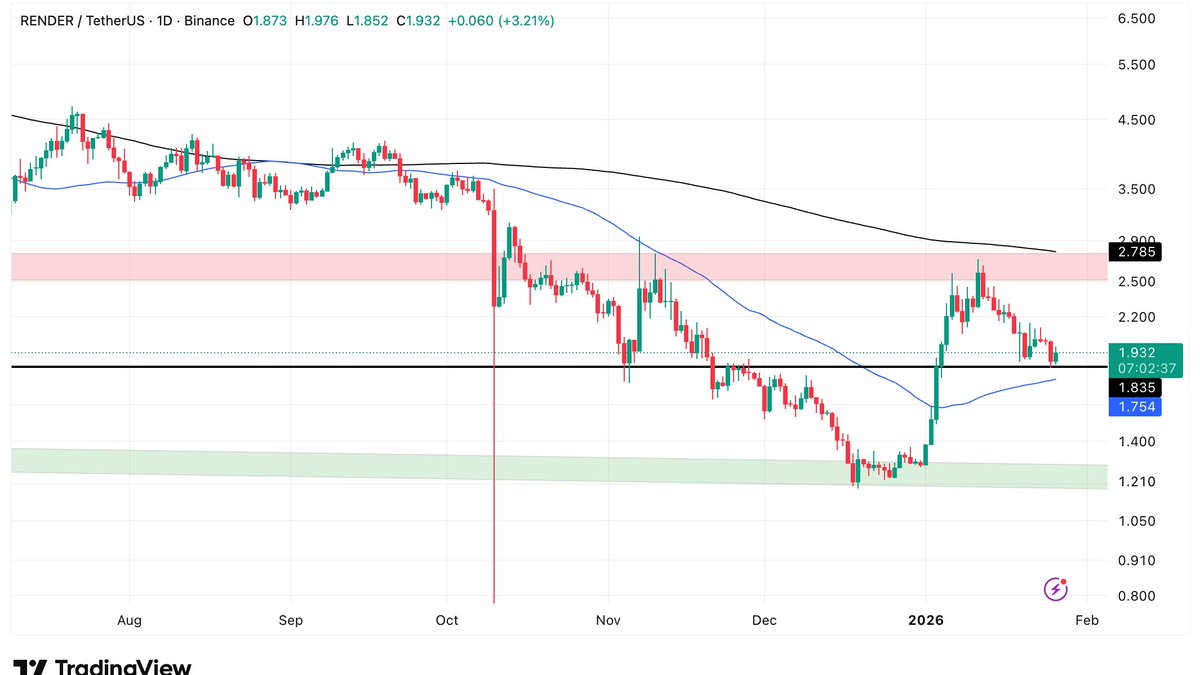 RENDER is stuck between clear support and resistance right now. Price just  bounced off short-term support and is pressing back into the middle of the  range. Next move likely comes at the