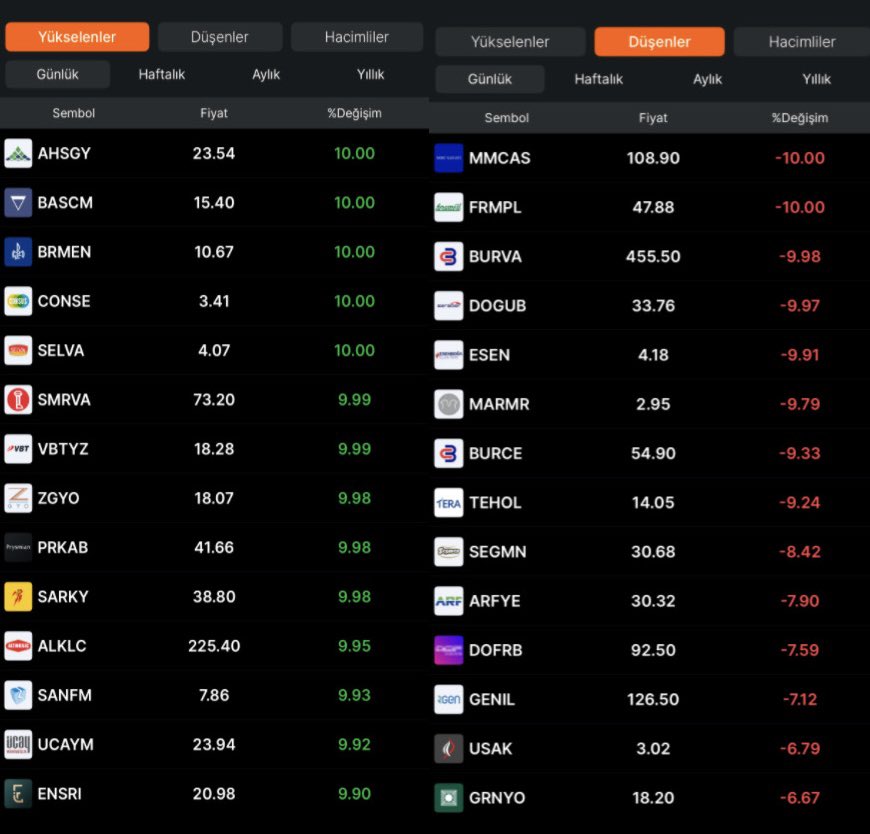 #BIST

#Yükselenler 📈 | #Düşenler 📉
#AHSGY ▲10.00 | #MMCAS ▼10.00
#BASCM ▲10.00 | #FRMPL ▼10.00
#BRMEN ▲10.00 | #BURVA ▼9.98
#CONSE ▲10.00 | #DOGUB ▼9.97
#SELVA ▲10.00 | #ESEN ▼9.91
#SMRVA ▲9.99 | #MARMR ▼9.79
#VBTYZ ▲9.99 | #BURCE ▼9.33
#ZGYO ▲9.98 | #TEHOL