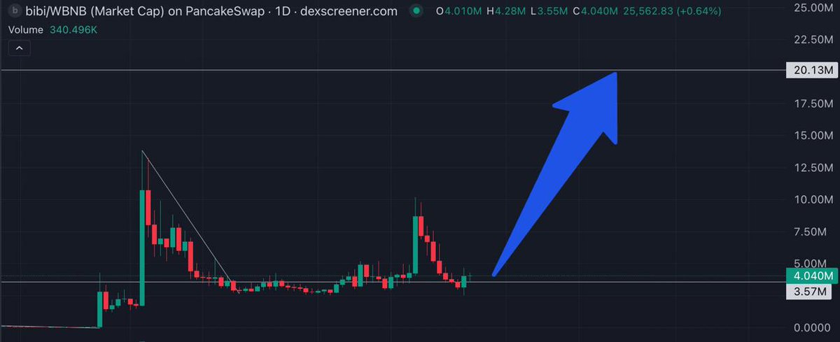 YokaiCapital's tweet photo. $bibi is about to send on BNB

0x9212cF1f9f4A9c69Bb010146Ba5b0725169D4444

the only coin that survived that yesterday's dump and actually held really really well

consistent $1m+ dex vol, no alpha, no spot, no futures

binance constantly tweeting bibi too

don't fade this one https://t.co/bJAxaRChmD