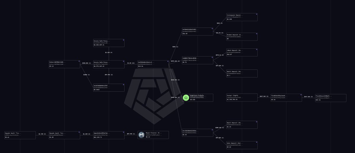 eyeonchains's tweet image. 1/ An investigation linking the real actor behind the @TroveMarkets scam, where @unwisecap appears to be merely a frontman puppet for the “external” LP provider , the entity with direct access to the ICO funds whose recent movements $1.8M across CEXs ultimately led to the…