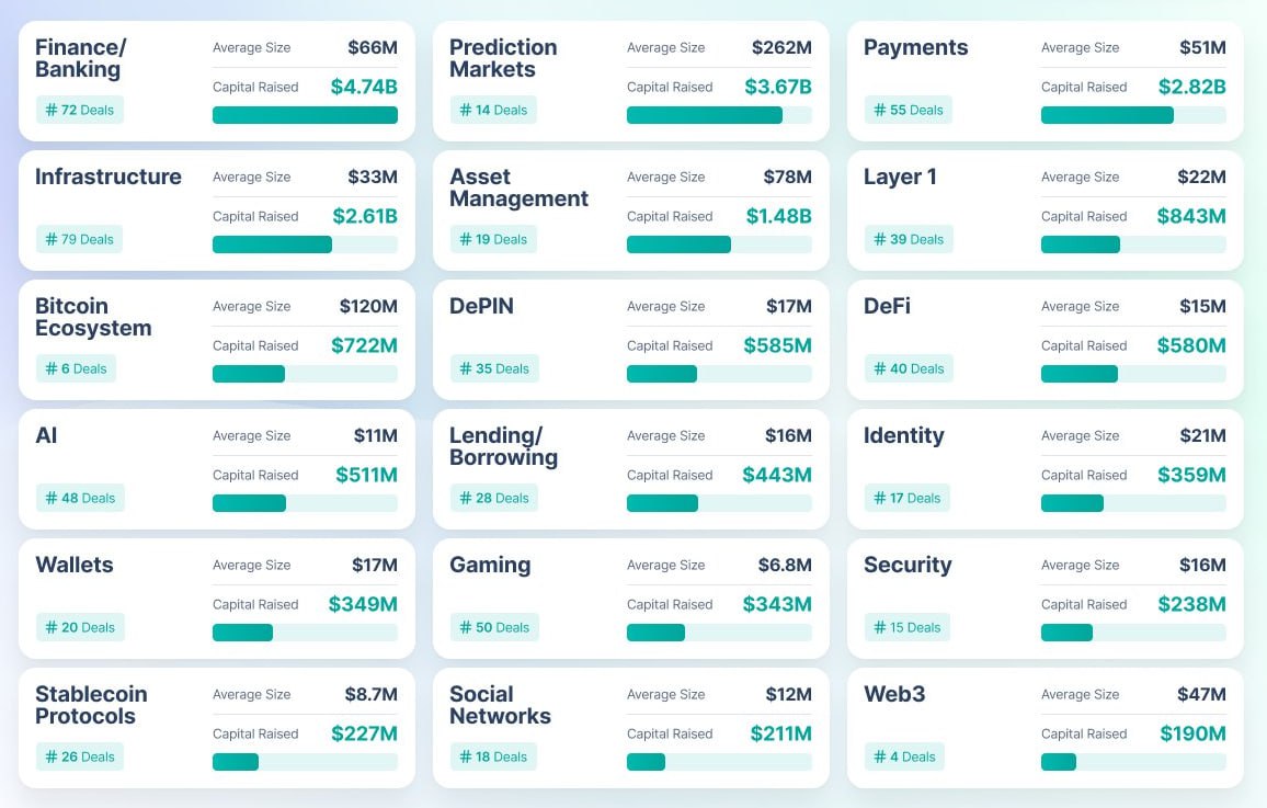 CryptoNewsHntrs's tweet image. 🚀 TOP CRYPTO SECTORS BY VC INVESTMENTS IN 2025 🚀

💰 FINANCE/BANKING &amp;amp; PREDICTION MARKETS DOMINATE as INSTITUTIONAL CAPITAL MOVES ON-CHAIN.

🔧 INFRASTRUCTURE &amp;amp; PAYMENTS REMAIN CORE PILLARS.
📈 ASSET MANAGEMENT SEES MASSIVE GROWTH DRIVEN BY ADOPTION.

#Crypto #VentureCapital…