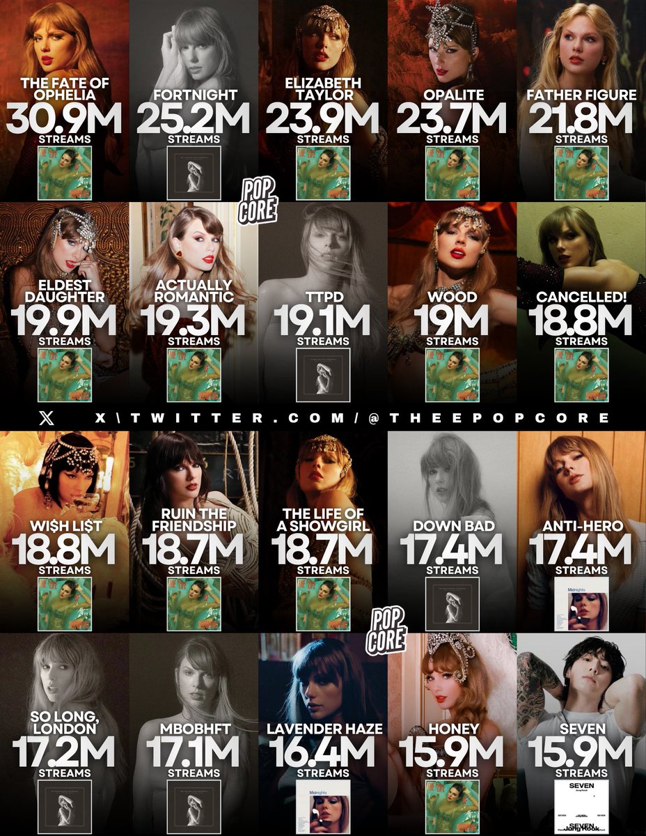 Biggest song debuts in the history of the Global Spotify Chart of all time: