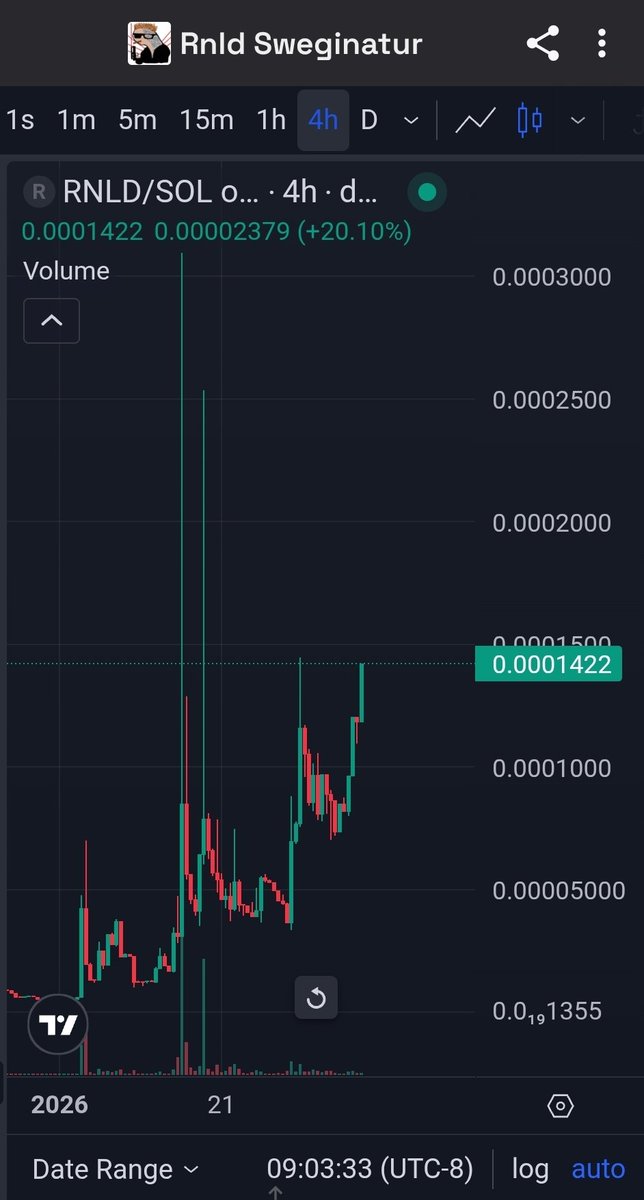 GummieD's tweet image. Ballin chart. New ATH imminent. Strap in and ride $rnld 

6VoGmoGsCP7eraJoXiQ6n3fTeJW4g6tap7cNRBEsXbD1