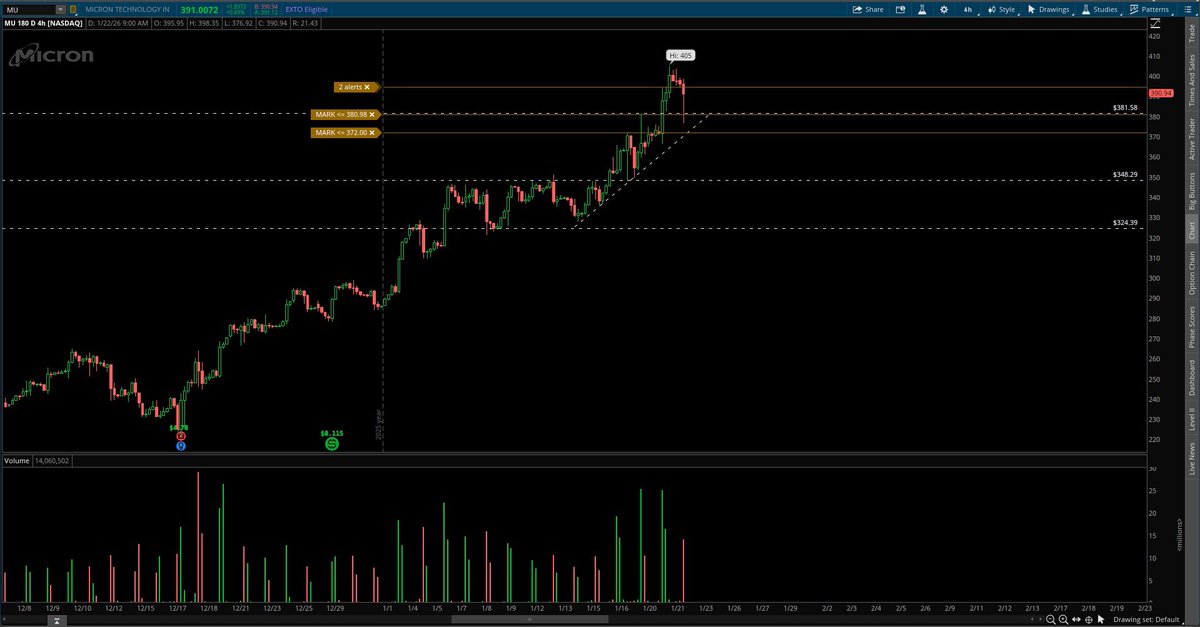 RillaTradess's tweet photo. $MU 

381.54 Demand Bounce 

55% Scalp 🍽

Members Paid 💰 https://t.co/mnpiHZiNSE