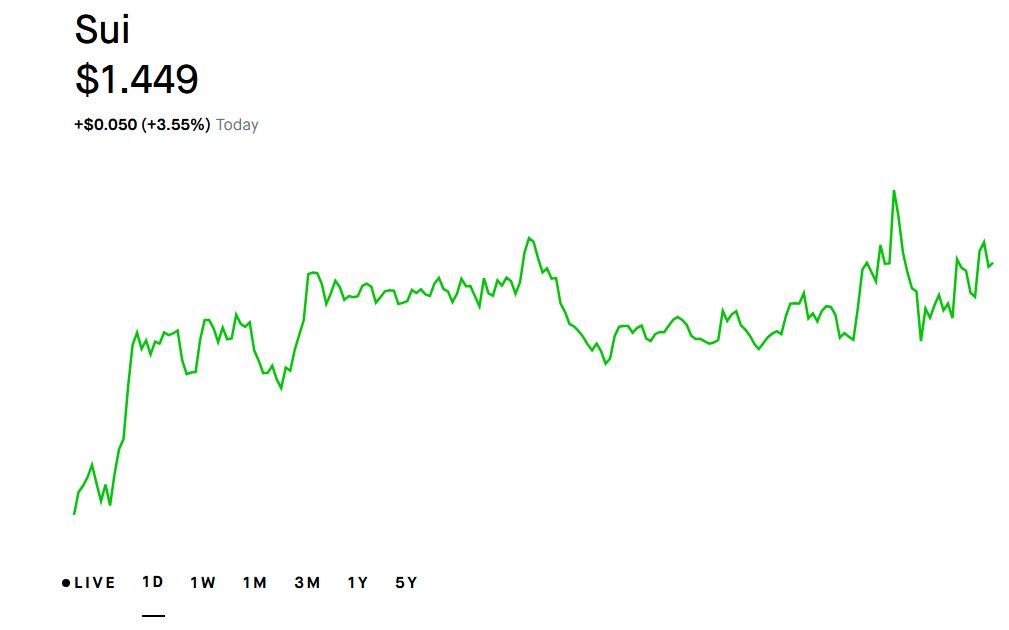 RuthJSJohnson's tweet image. Great coin.
$SUI