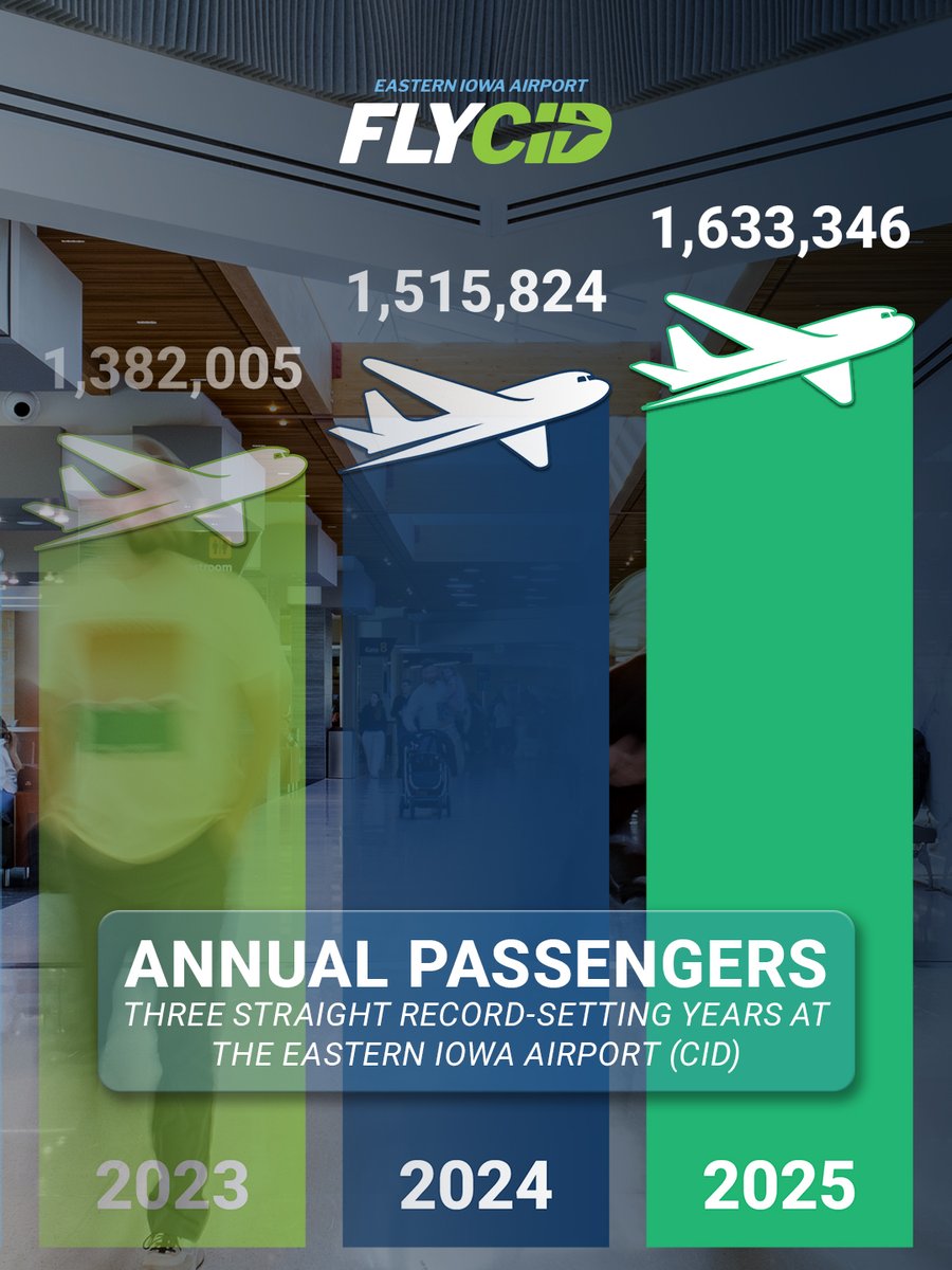 For the third straight year, CID set a new annual passenger record—welcoming 1.63 million travelers in 2025. Even more impressive? Each month exceeded the previous record for that same calendar month. The ink barely has time to dry in the record books! 📈