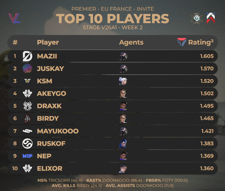 TOP 10 DES JOUEURS DE #PREMIER EU FRANCE INVITE E26A1 - WEEK 2 (Breeze) PAR <a href="/valolytics_gg/">Valolytics</a>