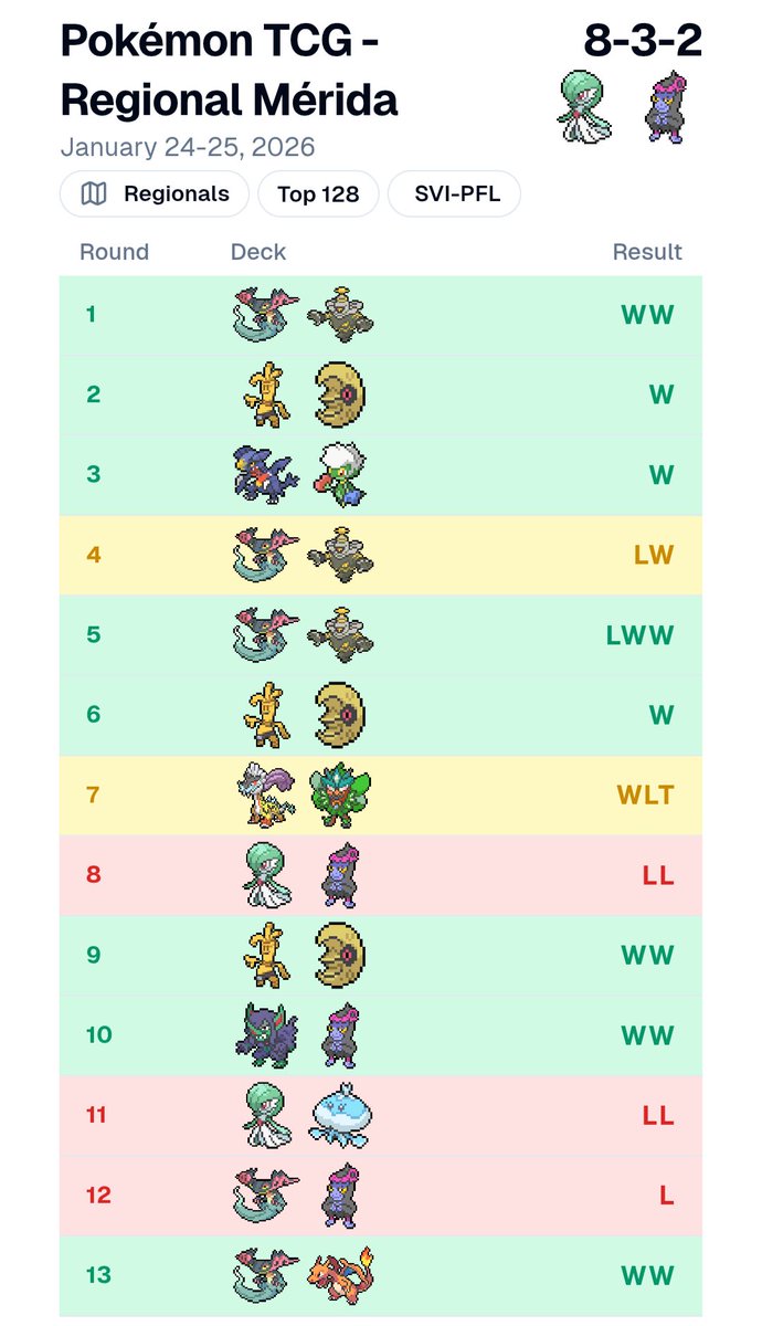 Top 128 en el Regional de Mérida (lugar 66 de más de 1,600 jugadores)

Me quedé a 1 puntito de top 64 xD me divertí mucho dándole una despedida a mi deck favorito antes de la rotación.
Volveria a jugar el torneo con la misma lista, me sentí bastante cómodo en todos mis juegos.