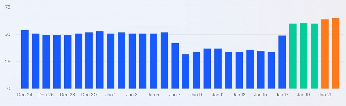 La volatilité du #classement dans les résultats de recherche #Google s'est à nouveau accentuée le 21 janvier <a href="/ser/">ser</a>
 buff.ly/oDECSHm
