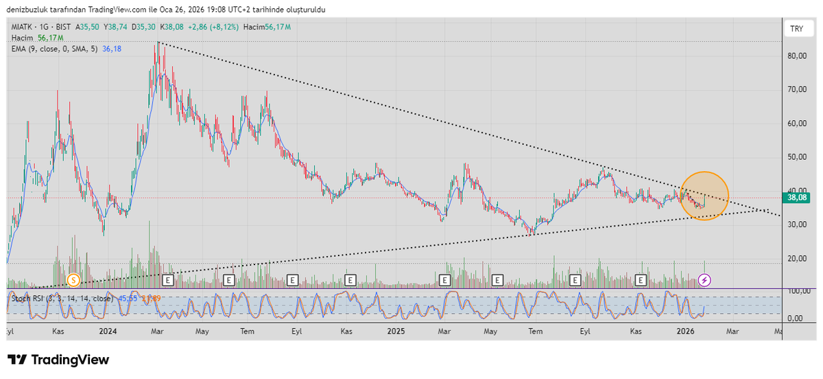#Mıatk Eski güzel günlere dönecek mi görelim.Tam da kritik yerde kapattı.Endekse göre çok geride kaldı. Artık kendine gelmeli.