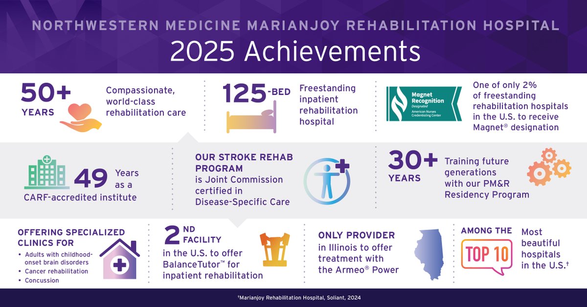 Our teams at Northwestern Medicine Marianjoy Rehabilitation Hospital remain dedicated to providing well-informed, patient-centered care that enhances our patients’ quality of life. In 2025, we achieved our first Magnet® designation for nursing excellence, unveiled major facility