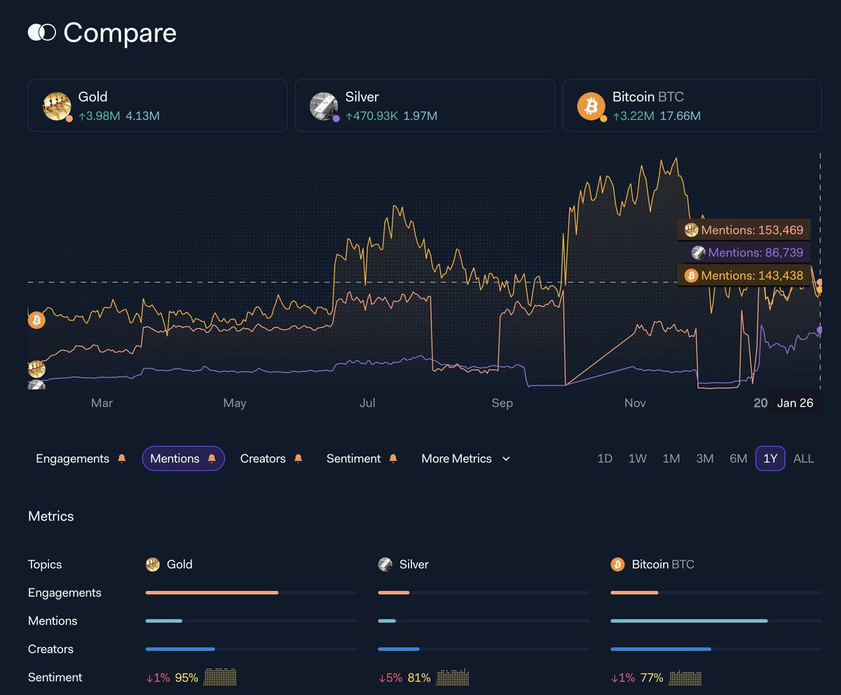 👀Is a gold bubble brewing? Gold just surpassed Bitcoin in social mentions  for the first time with mentions of silver soaring higher. Gold vs. $BTC  153K vs 143K mentions 95% vs 77%