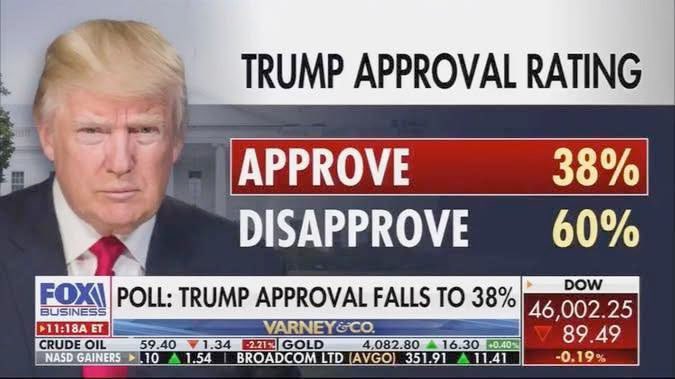 GuillaumeVdS's tweet image. Meer dan een derde van de Amerikanen vindt dat Trump goed bezig is. Dat is wat ons echt zou moeten verontrusten.