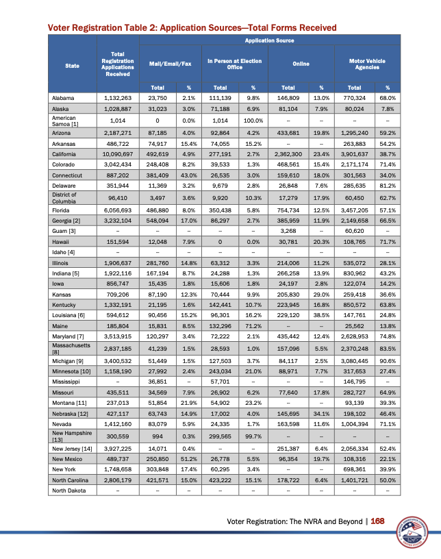 Shilohmarx's tweet image. Gavin Newsom won California by 2 million votes.

California processed 2,362,300 online voter registration applications between 2020 and 2022.

These 2.3 million applications did not require proof of citizenship.