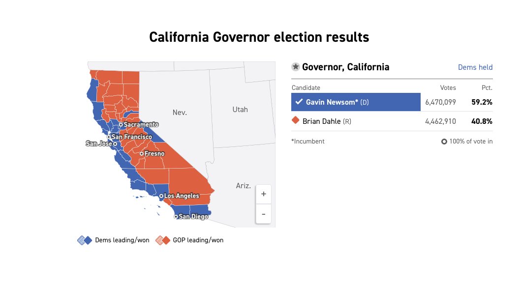 Shilohmarx's tweet image. Gavin Newsom won California by 2 million votes.

California processed 2,362,300 online voter registration applications between 2020 and 2022.

These 2.3 million applications did not require proof of citizenship.