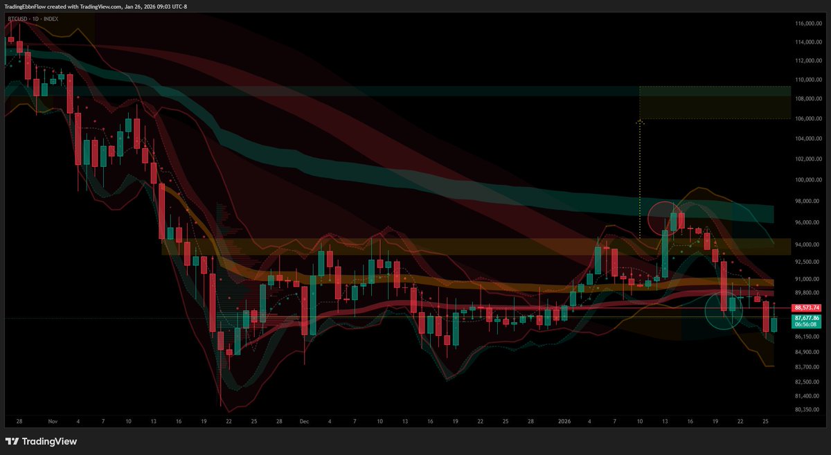 Bitcoin definitely pulled back!
Normally would've sold a bit in to that overbought band, in to resistance confluence
Closed barely below SL, but also oversold band condition, so decided to hold n see
Next few days traded above SL, but couldn't get above VWAP
Stopped, minor loss