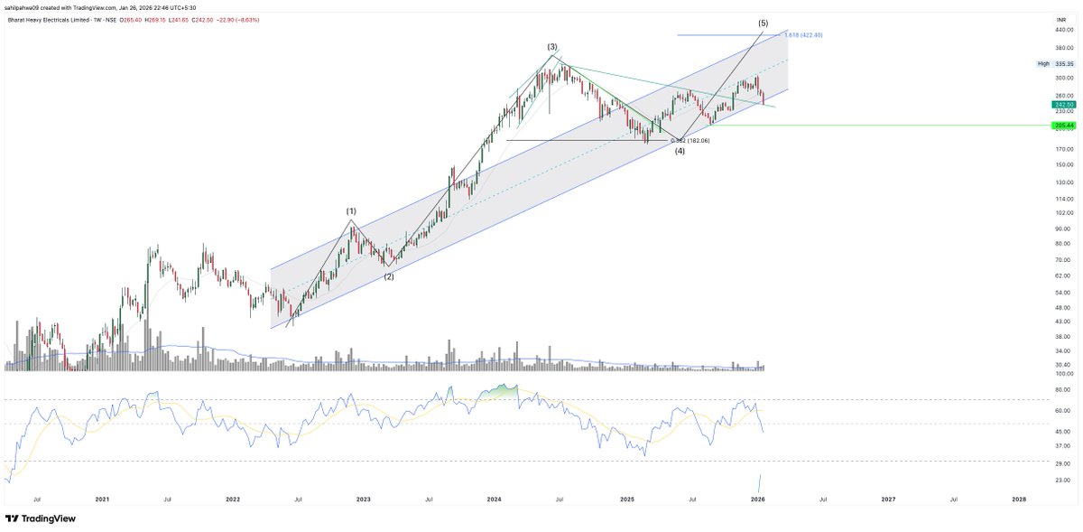 Sahilpahwa09's tweet image. 5th wave is yet to be confirmed!!!

If the breakout retest holds, the uptrend may continue.
Failure to hold can lead to a ~200 pts retracement!!!

Choppy up-and-down action likely over the next 1–2 months!!

No clear uptrend as of now!!

#BHEL