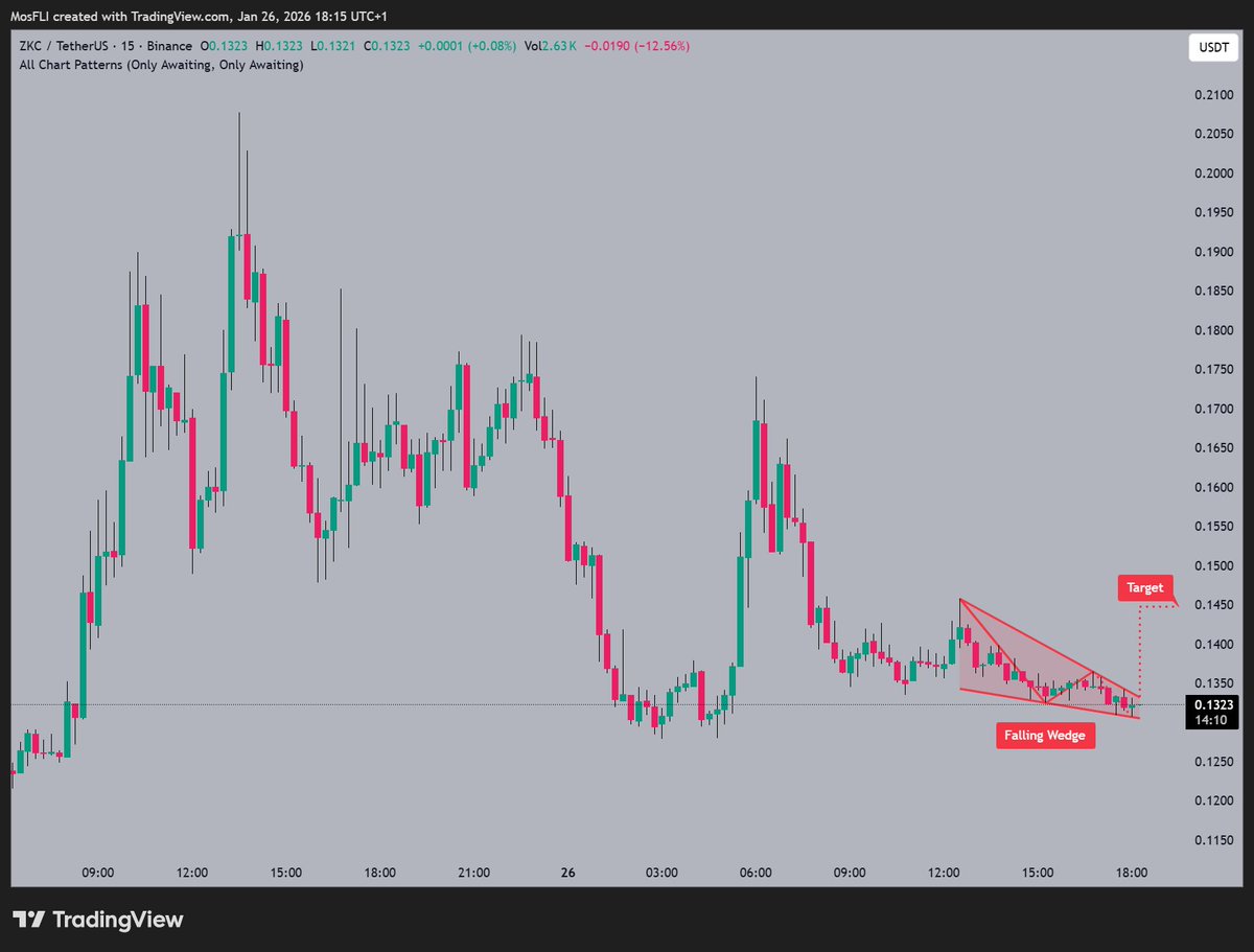 ZKC is forming a Falling Wedge pattern 📷 near $0.1323 as @boundless_xyz  observes potential for a bullish breakout 📷 targeting $0.1450 if volume  supports. #ZKC #ZKCUSDT #crypto #trading #bullish