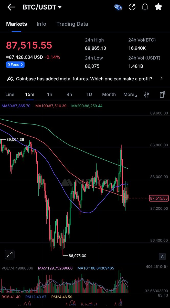 GM X fam 👋 How are you today ? Crypto market still in a rough spot today.  No deep analysis for now — full daily crypto market update at the daily  close.