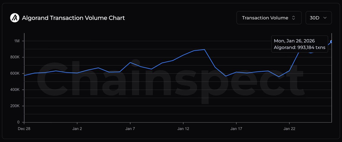 🚨 JUST IN: <a href="/AlgoFoundation/">Algorand Foundation</a> just processed nearly 1M transactions in a single day

That's Algorand's strongest throughput in over a month

📊 chainspect.app/chain/algorand…