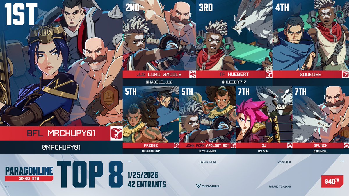 ¡Felicidades!
El lobo <a href="/Mrchupy01/">Mrchupy</a> representando con su victoria en 2XKO.
x.com/ParagonFGC/sta…
#2XKO #FGC #ParagonFGC