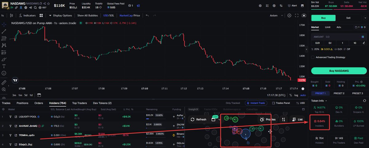 $NASDAWG 𝗔𝗟𝗘𝗥𝗧 𝗦𝗖𝗔𝗠 𝗦𝗢𝗟𝗔𝗡𝗔 🚨
𝗡𝗮𝗺𝗲: NASDAWG
𝗔𝗱𝗱𝗿𝗲𝘀𝘀: H9juuQ1y8BnKjii2LMgS7NaWNDio5sXY5ueu1AUypump
💰𝗠𝗮𝗿𝗸𝗲𝘁 𝗖𝗮𝗽: $126,000 USD
👥 𝗛𝗼𝗹𝗱𝗲𝗿𝘀: 700
🔝 𝐈𝐧𝐬𝐢𝐝𝐞𝐫𝐬: 100.00%
🖌️ 𝗖𝗿𝗲𝗮𝘁𝗼𝗿: CqPfsrQBdzYMtp8gnpP4bqCHKypkmAGFvcX9rMhgqgUR