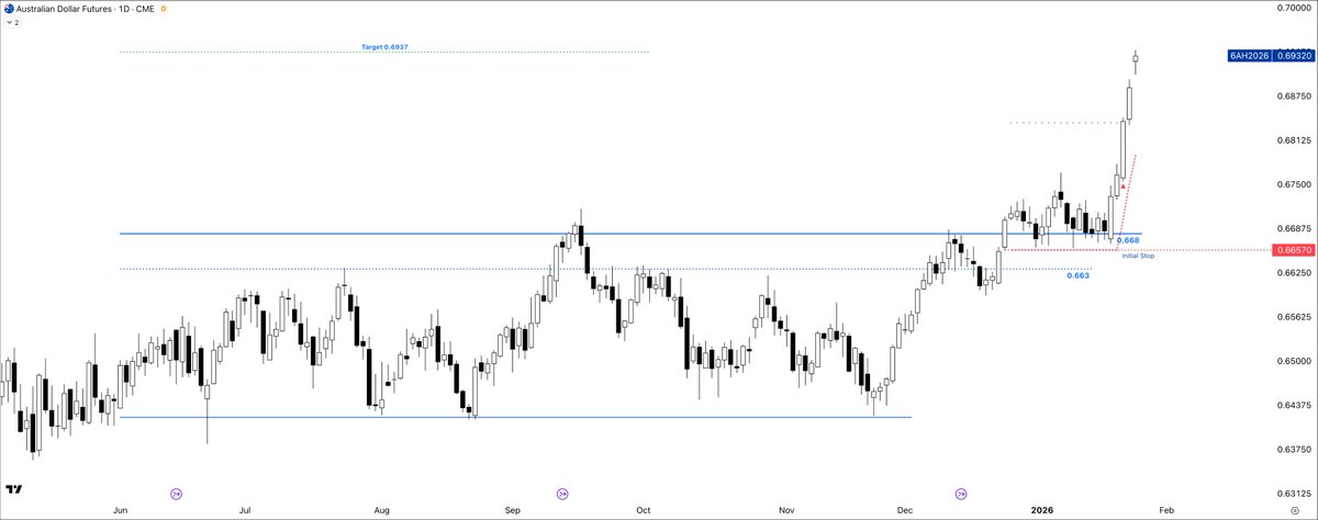 $AUD futures, $6A — target reached. 

What's amazing about this one is how well the stop worked and was NEVER touched during volatility compression.