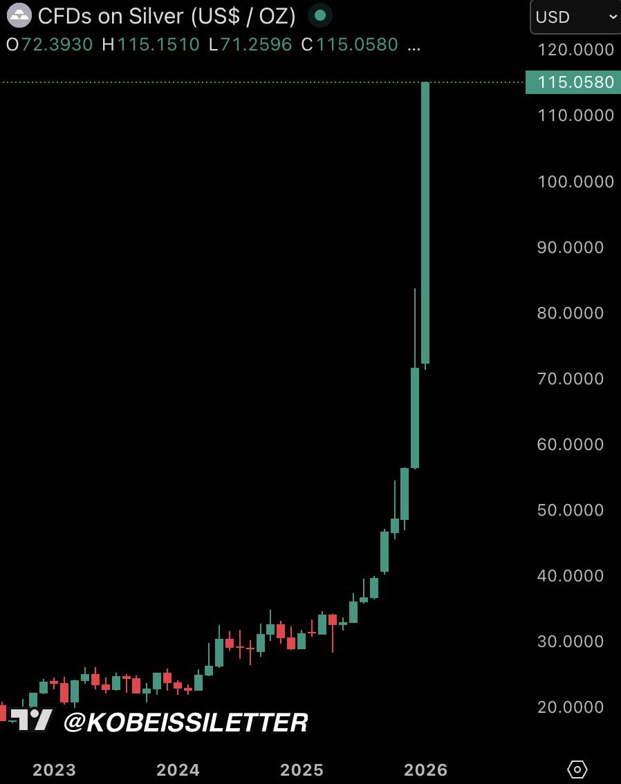 速報】銀価格が史上最高の1オンス115ドルに到達し、前例のない動きで今月の上昇率はすでに+60%を超える 念のため振り返ると、銀はわずか24取引時間前に1オンス100ドルに達したばかりです。  この急騰は、今後何十年にもわたって語り継がれることになるでしょう。