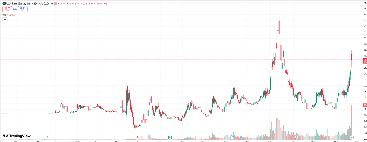 Jordynbeamer's tweet photo. $USAR officially signed a non-binding LOI with the Commerce Dept’s CHIPS program for up to $1.6B of support, incl. $277M in proposed funding and a $1.3B, 15-year senior secured loan priced around Treasury +150 bps. It also priced a $1.5B PIPE at $21.50, expected to close Jan 28 https://t.co/nhg7aZG2xK