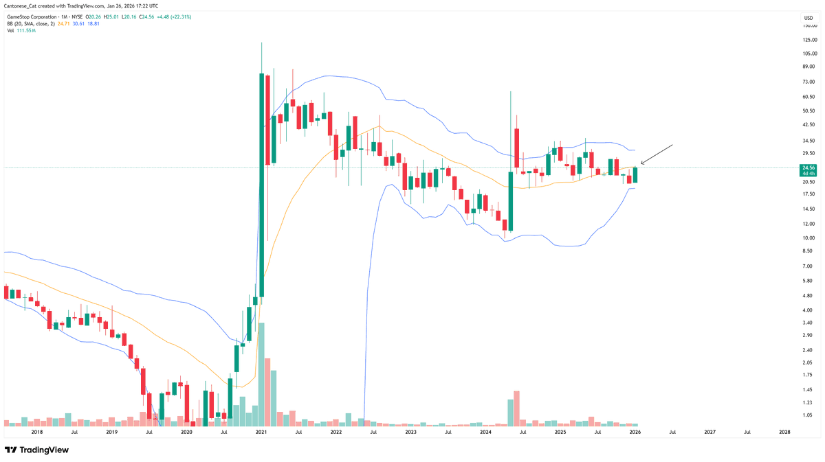 cantonmeow's tweet image. $GME at 20 month SMA resistance