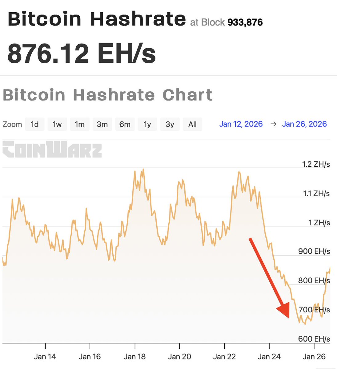 NEW: Bitcoin hashrate plunged over the weekend, falling from above 1 ZH/s  to around 700 EH/s, as a massive winter storm triggered widespread power  outages and grid curtailment across the United States.