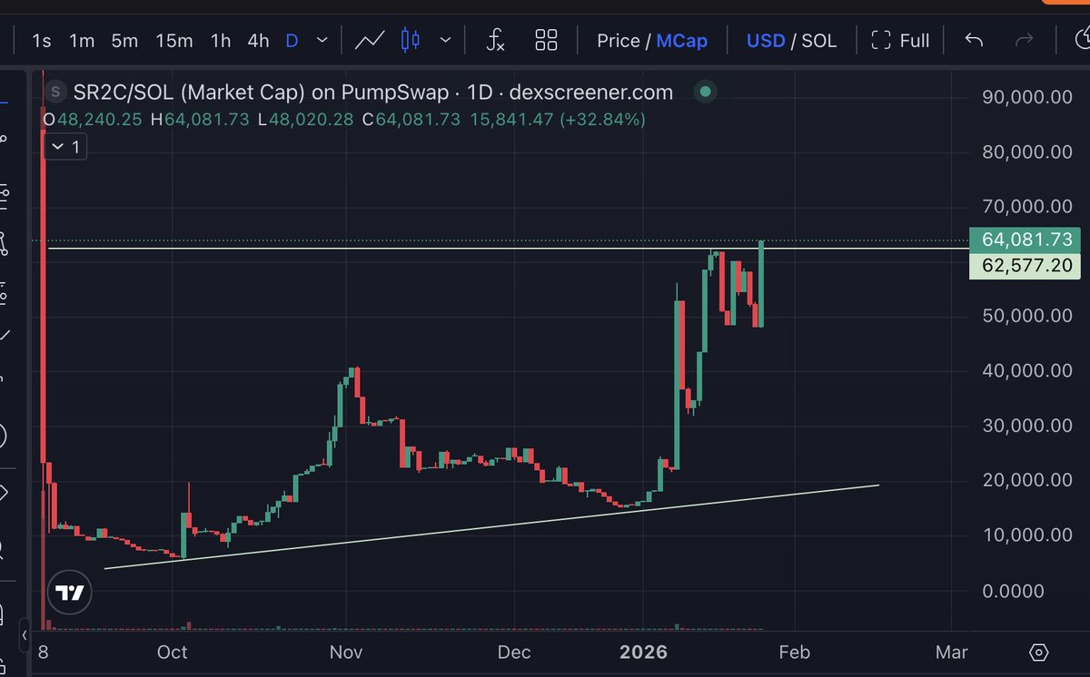 $SR2C <a href="/SilenceCrusade/">Silence Redemption $SR2C</a> has broken one of its main resistance levels.

De-rugging is in progress, and the CTO is doing an amazing job.

In the coming days, we should see new features, I’m very bullish.
No excuses. Buy, or stay silent.