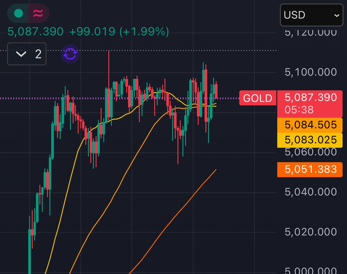 ゴールドは息切れか？ 買いは様子見 100ドルぐらい落ちるかも #FX