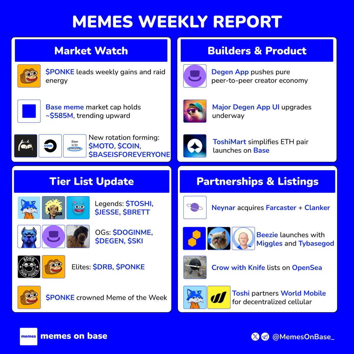 The Meme Report 📰🟦 | Weekly Recap Highlights from the meme ecosystem on @ base. 🟦 Market Watch Biggest Gainers (7D) $PONKE (+15%) · $MFER (+10–20%)  · $TOBY (+8%) · $NOICE (+7%) · $