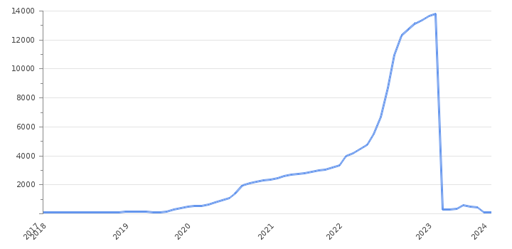 This is amazing! Zimbabwe has gone from inflation at 138% in 2023 to inflation of 4.1% in January 2026 by sticking with the gold-backed ZiG, now planned to become the sole currency by 2030. 
It is a monetary stability model in a developing economy.
As <a href="/tr0p7ca1tr1be/">tropicalti72459</a> reminds, the