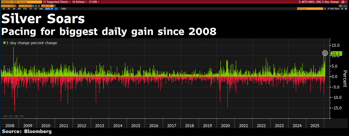The price of #silver is on pace for its largest one-day gain in 18 years #preciousmetals