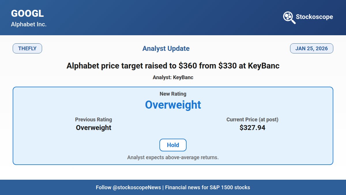 $GOOGL: Alphabet price target raised to $360 from $330 at KeyBanc

thefly.com/permalinks/ent…

More $GOOGL ratings: stockoscope.com/stock/googl/ne…
