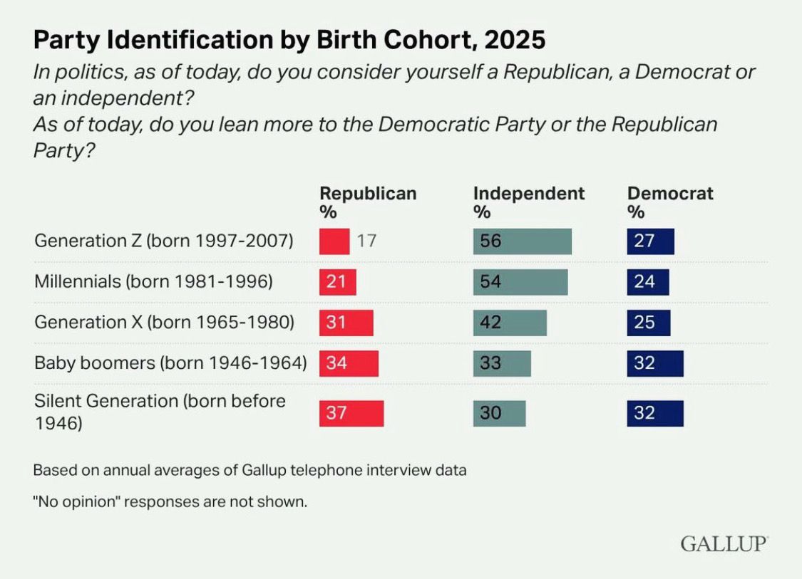 fwd_maryland's tweet image. You are not alone… America is tired of Red vs Blue.

We’re building a new political home for Independent Voters. Not Left. Not Right. FORWARD.

Learn more today:
forwardparty.com
marylandforwardparty.com

#forwardtogether #independent