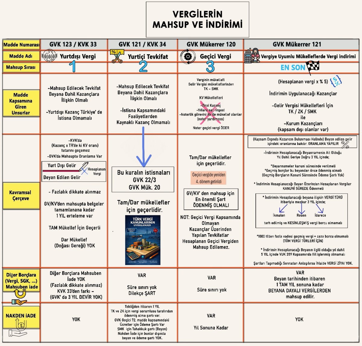 ahmetbirinciogl's tweet photo. 👉 "Vergilerin Mahsup ve İndirimi"
⬇️ Aşağıdaki şemada, GVK ve KVK özelinde vergilerin mahsup ve indirimine ilişkin mevzuatı özetlemeye çalıştık.
… İlgilisine faydalı olmasını dileriz…
#mevzuat #tevkifat #mahsup #iade #nakden #iade #yurtiçi #yurtdışı #geçici #vergi #indirim https://t.co/ZDp02bLz4B