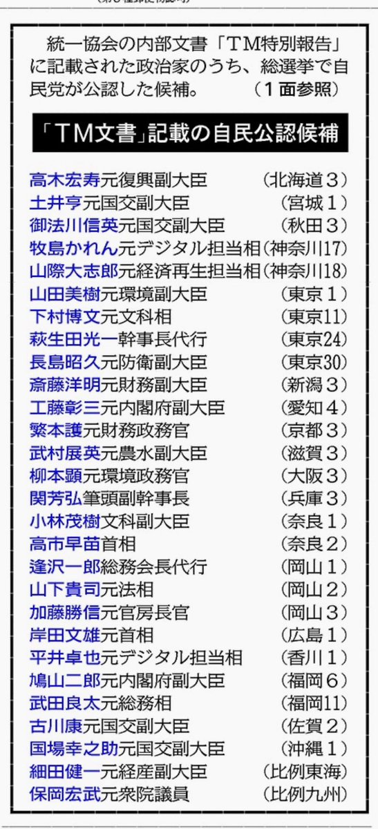 統一協会の内部文書「TM特別報告」に記載された政治家のうち、自民党が28人を総選挙で公認したことが「しんぶん赤旗」の調べで分かりました。文書では「私たち（統一協会）に近いキーパーソン」などと紹介されています。統一協会は教祖夫妻による世界統一のために活動しています。統一協会に協力した政