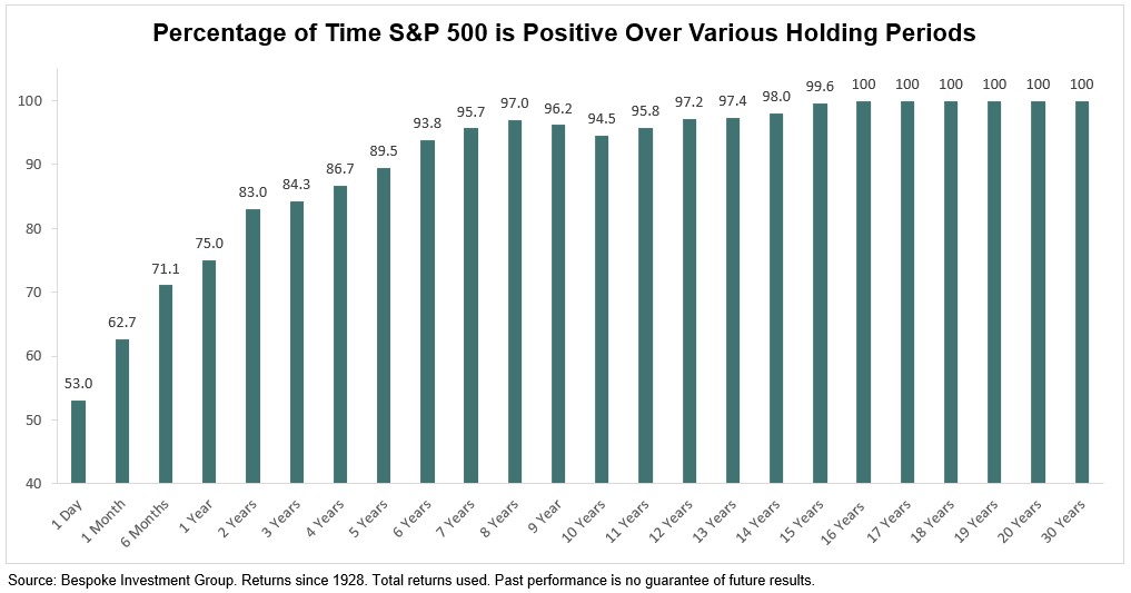 ceteraIM's tweet image. Expand your horizon. The S&amp;amp;P 500 is positive 53% of the time on any given day, but that rises to 75% over the course of a year, 89% over 5 years, and 94% over 10 years. Notably, the S&amp;amp;P 500 has been positive in all 16-year rolling periods and beyond.