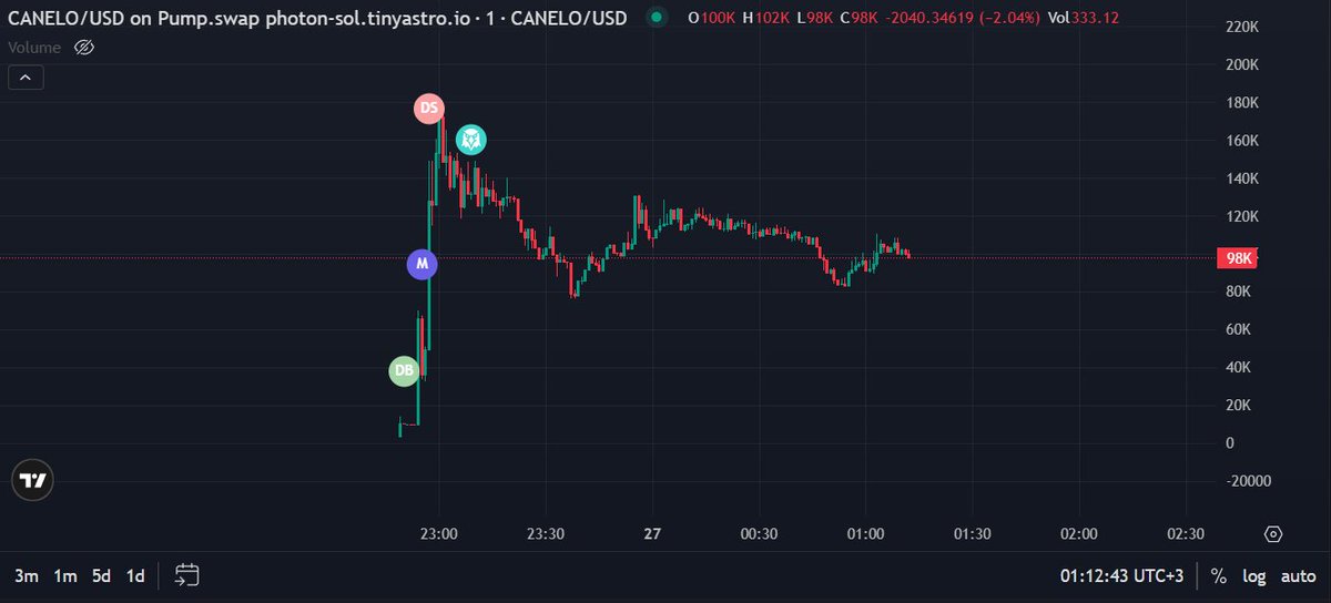 CANELO 

Early bird catches the worm! Don't miss out on this one

Ca: Ef1j4xGZpfarqzm7pvmeZfH4HP4L8zT8gKm5fSspump
