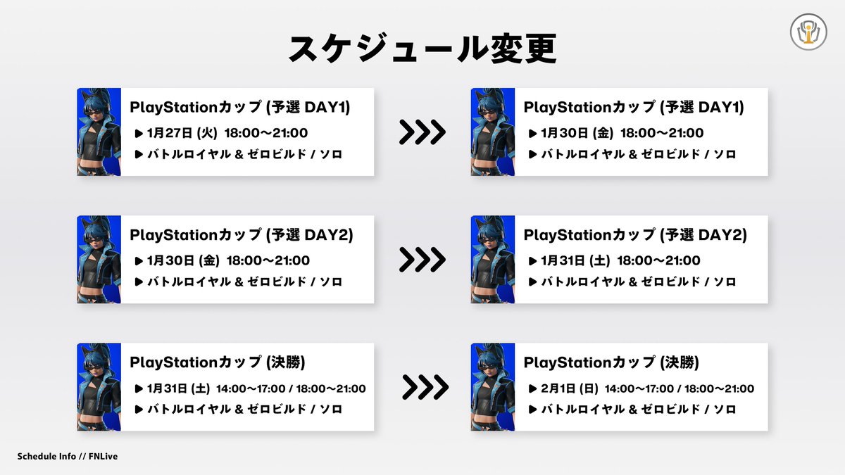 《 大会情報 》

PlayStationカップの開催日程が変更されました。

予選
 ├ DAY1：1月30日 (金)
 └ DAY2：1月31日 (土)

決勝
 ├ BR：2月1日 (日)  14:00～17:00
 └ ZB：2月1日 (日)  18:00～21:00

#fnCompAssist