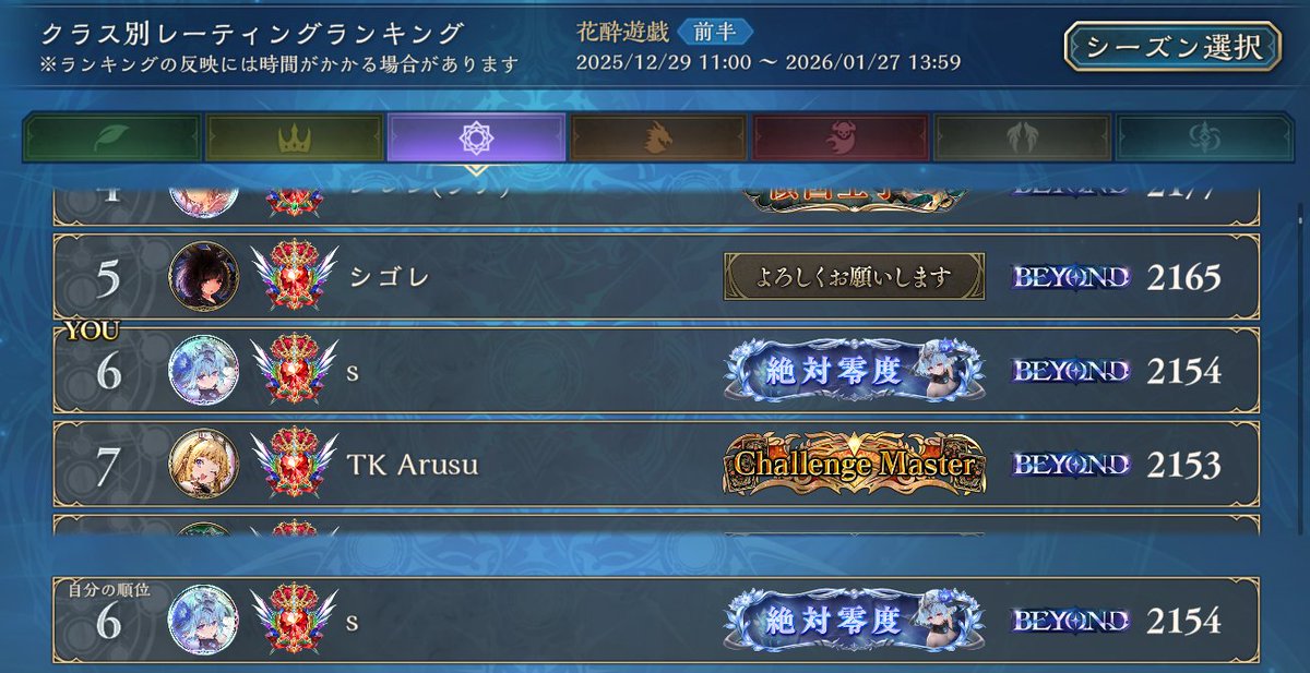 _seiru's tweet image. 秘術WでCR2150（2日で300盛った）
エルフ救えず全LEGEND↑は叶いませんでしたがとりあえず有言実行の6位です
前半戦お疲れ様でした。