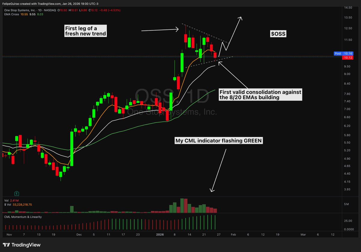 FelipeGuirao's tweet image. $OSS

One of the best computing hardware names out there, huge momentum, linearity, and first consolidation ready to go...

The Setup:

- First leg of a fresh new trend with a 100% move off the 50 EMA
- All 8 &amp;gt; 20&amp;gt; 50 EMAs with a strong slope higher
- CML indicator turned GREEN
-…