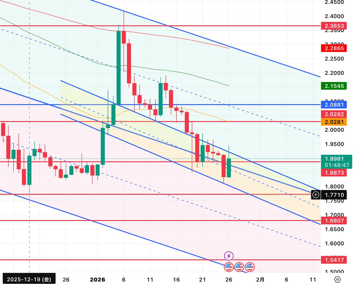 XRP #リップル XRPは1.88 まだ介入は来ておらずモヤモヤした通常の値動きとなっている XRPは現在上下のレンジの中央の小さなレンジ内にいる  次の下値はおそらく去年12月最安値の1.77 市場はいつ介入が来るのかを待っている状態の中、ファンダや指標を待つ羽目に ...