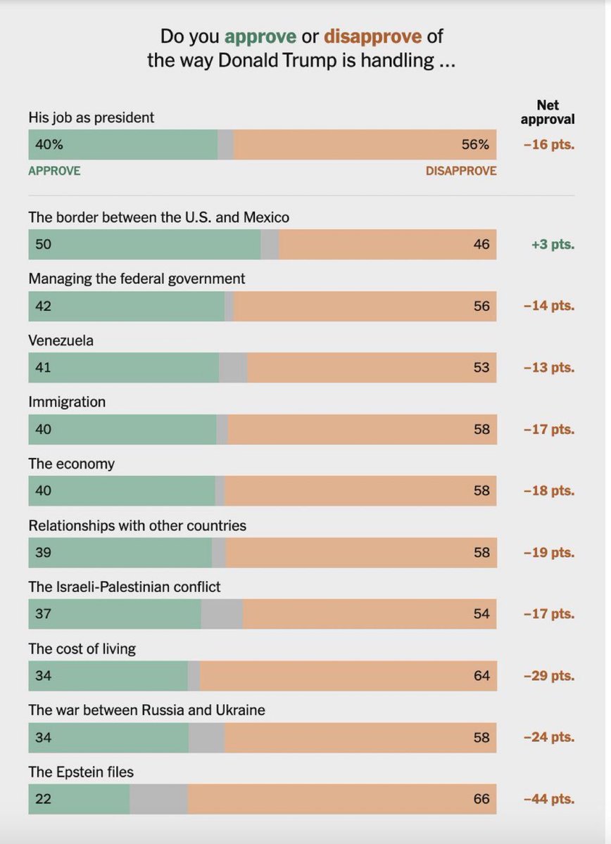 We know why Trump isn’t releasing the Epstein files. But as I’ve often pointed out, that the populist Trump is dead set on thwarting the popular policy of supporting Ukraine remains a mystery. We may never know. What is clear is that he’s not going to change.