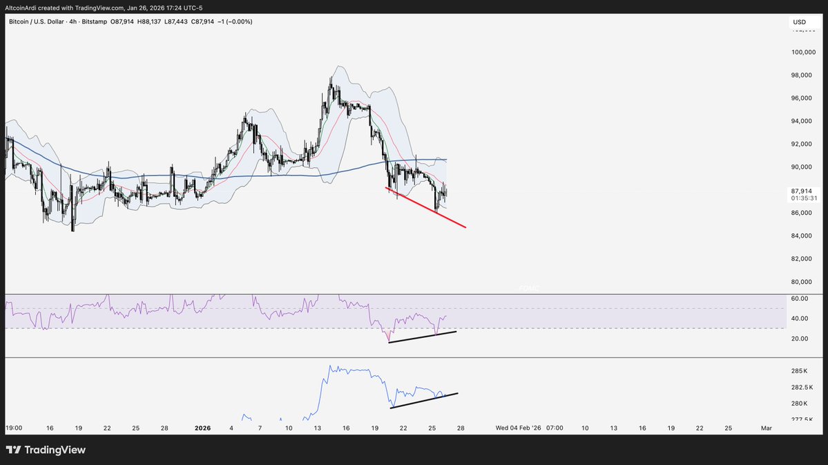 ArdiNSC's tweet image. $BTC 4H double bullish divergence at $86K–$88K support.

RSI and OBV putting in higher lows while price puts in lower lows. 

Still needs to reclaim $90.5K to be viewed as bullish in its minor structure, but local downside seemingly exhausted at ~$86K.
